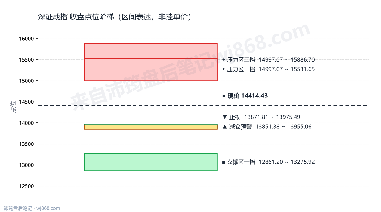 深证成指(399001) 2026年8月12日 点位阶梯图