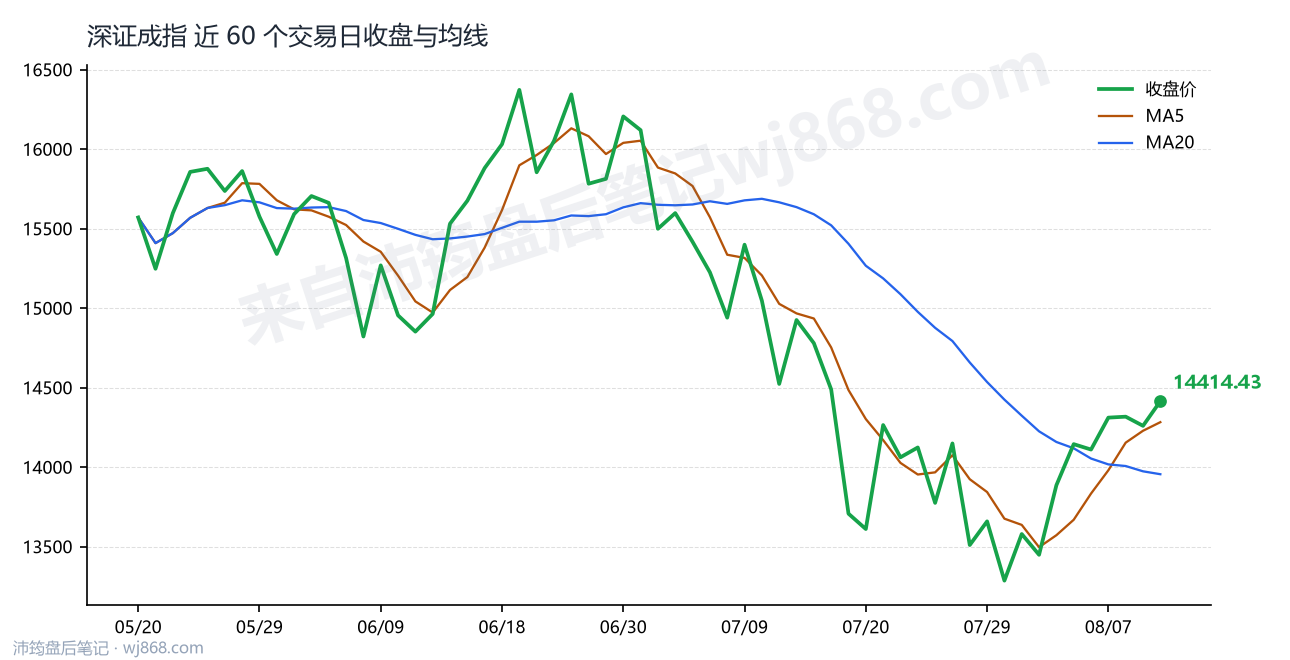 深证成指(399001) 2026年8月12日 收盘走势图
