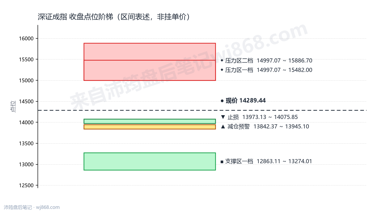 深证成指(399001) 2026年8月13日 点位阶梯图