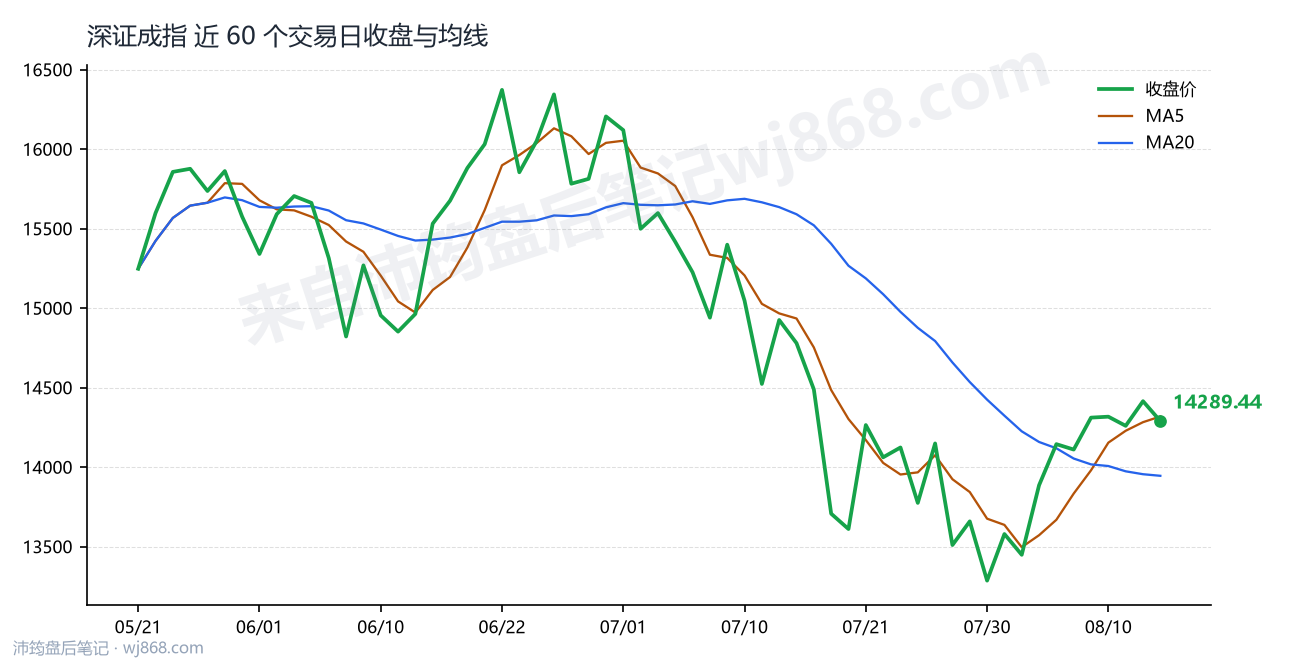 深证成指(399001) 2026年8月13日 收盘走势图