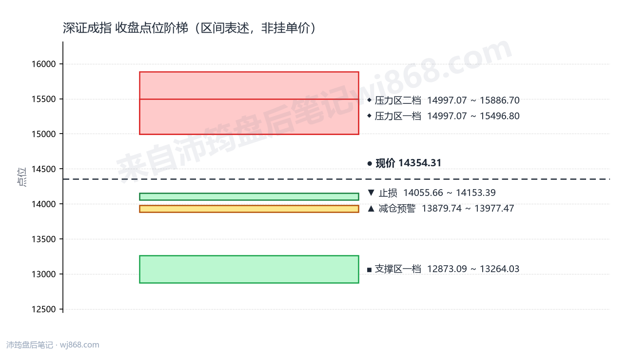 深证成指(399001) 2026年8月14日 点位阶梯图