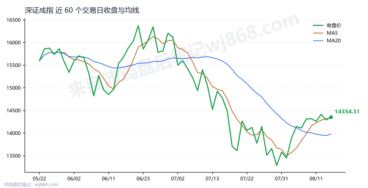 深证成指(399001) 2026年8月14日 收盘走势图