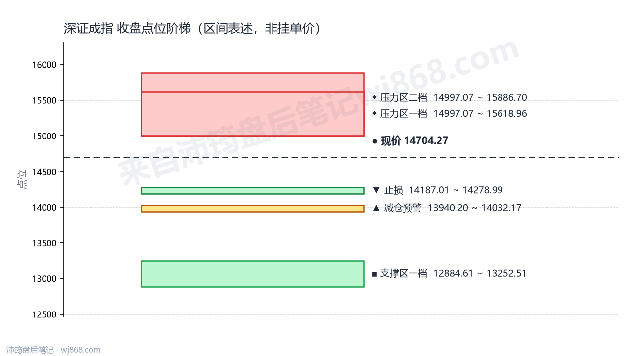 深证成指(399001) 2026年8月17日 点位阶梯图