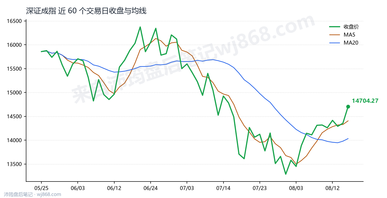 深证成指(399001) 2026年8月17日 收盘走势图