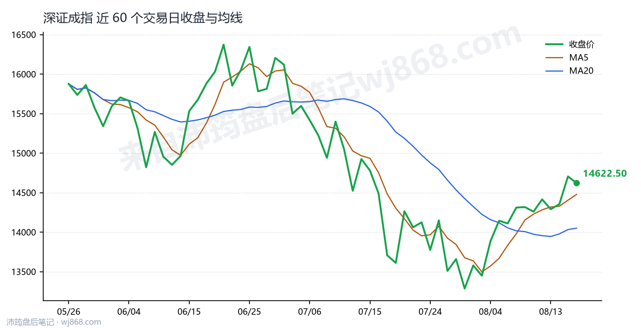 深证成指(399001) 2026年8月18日 收盘走势图
