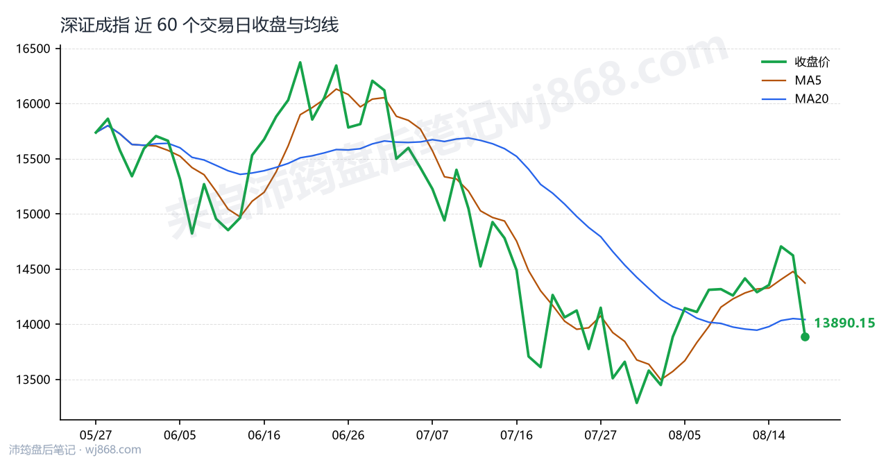 深证成指(399001) 2026年8月19日 收盘走势图
