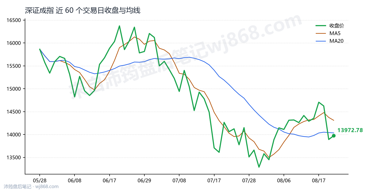 深证成指(399001) 2026年8月20日 收盘走势图