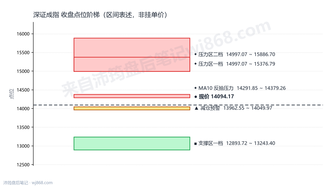 深证成指(399001) 2026年8月21日 点位阶梯图