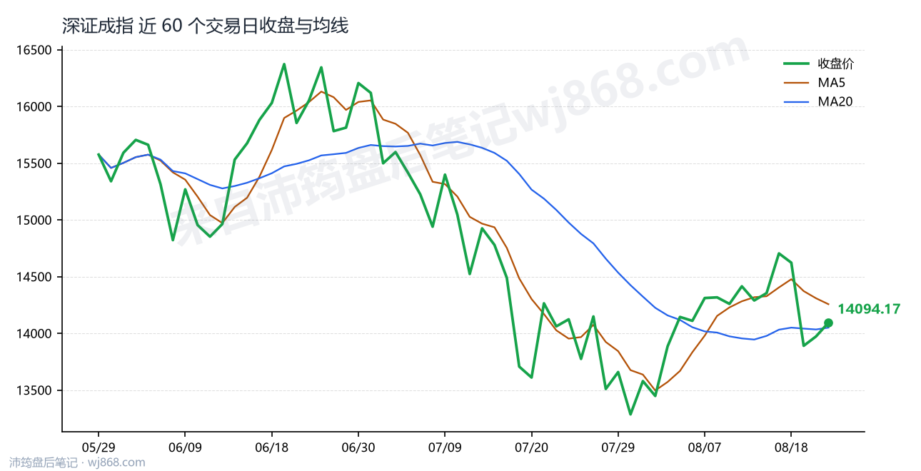 深证成指(399001) 2026年8月21日 收盘走势图