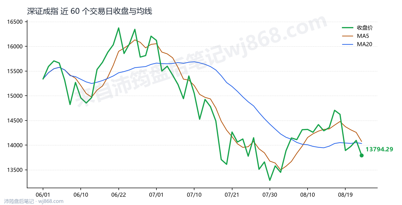 深证成指(399001) 2026年8月24日 收盘走势图