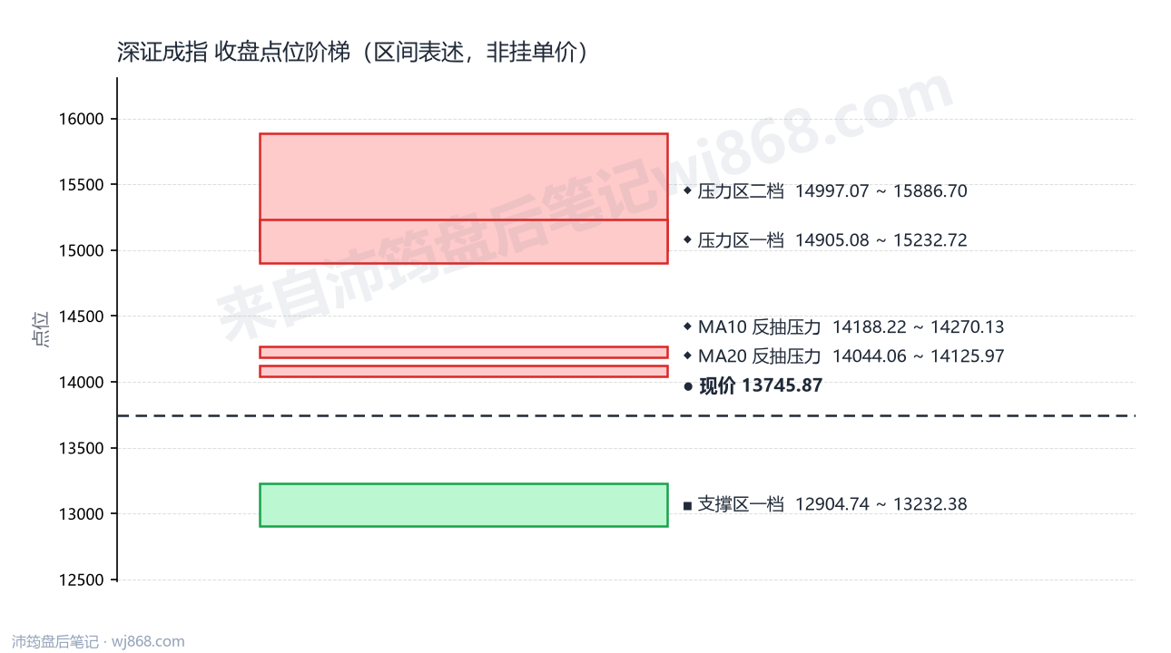 深证成指(399001) 2026年8月25日 点位阶梯图