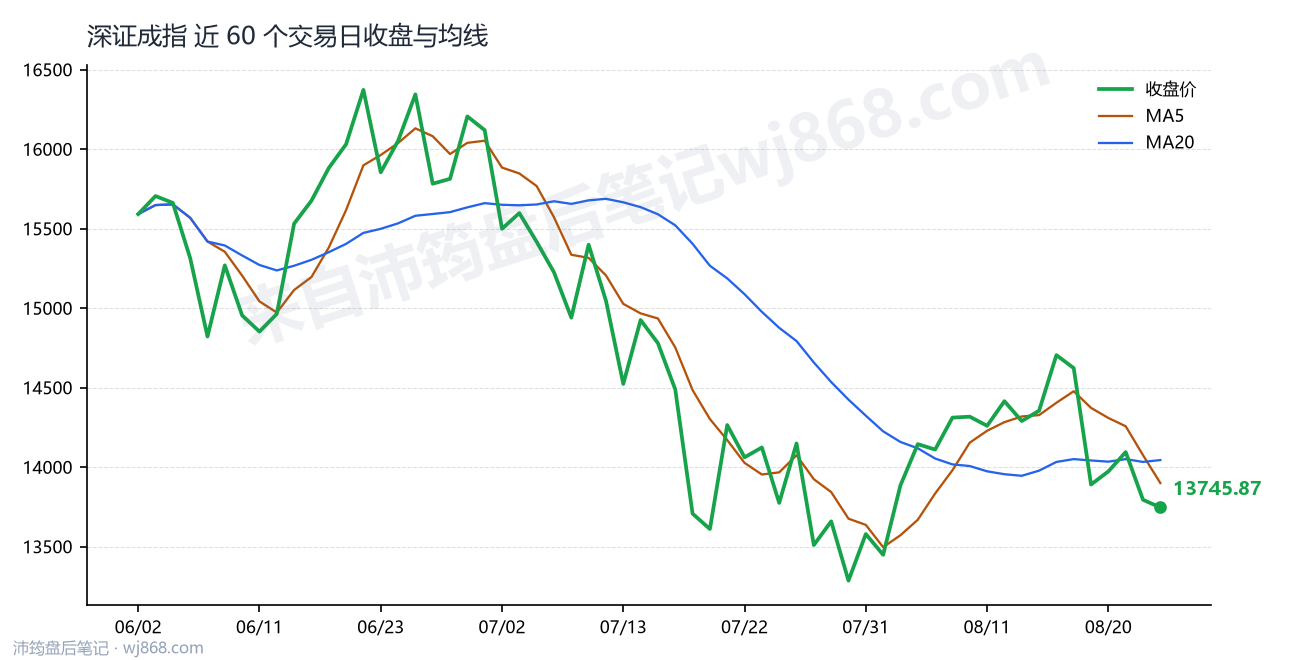 深证成指(399001) 2026年8月25日 收盘走势图