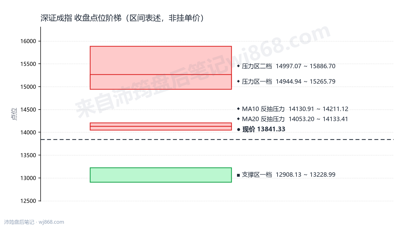 深证成指(399001) 2026年8月26日 点位阶梯图