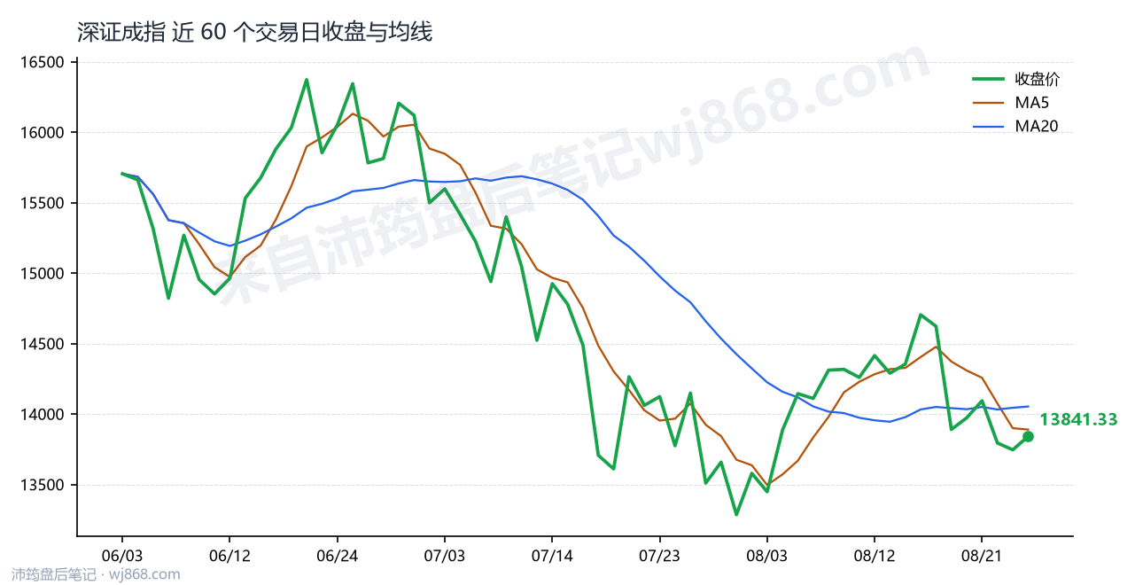 深证成指(399001) 2026年8月26日 收盘走势图