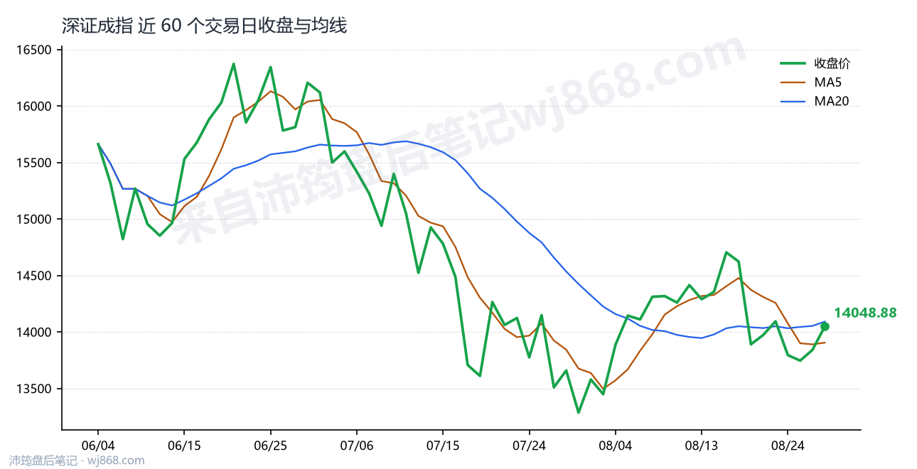 深证成指(399001) 2026年8月27日 收盘走势图