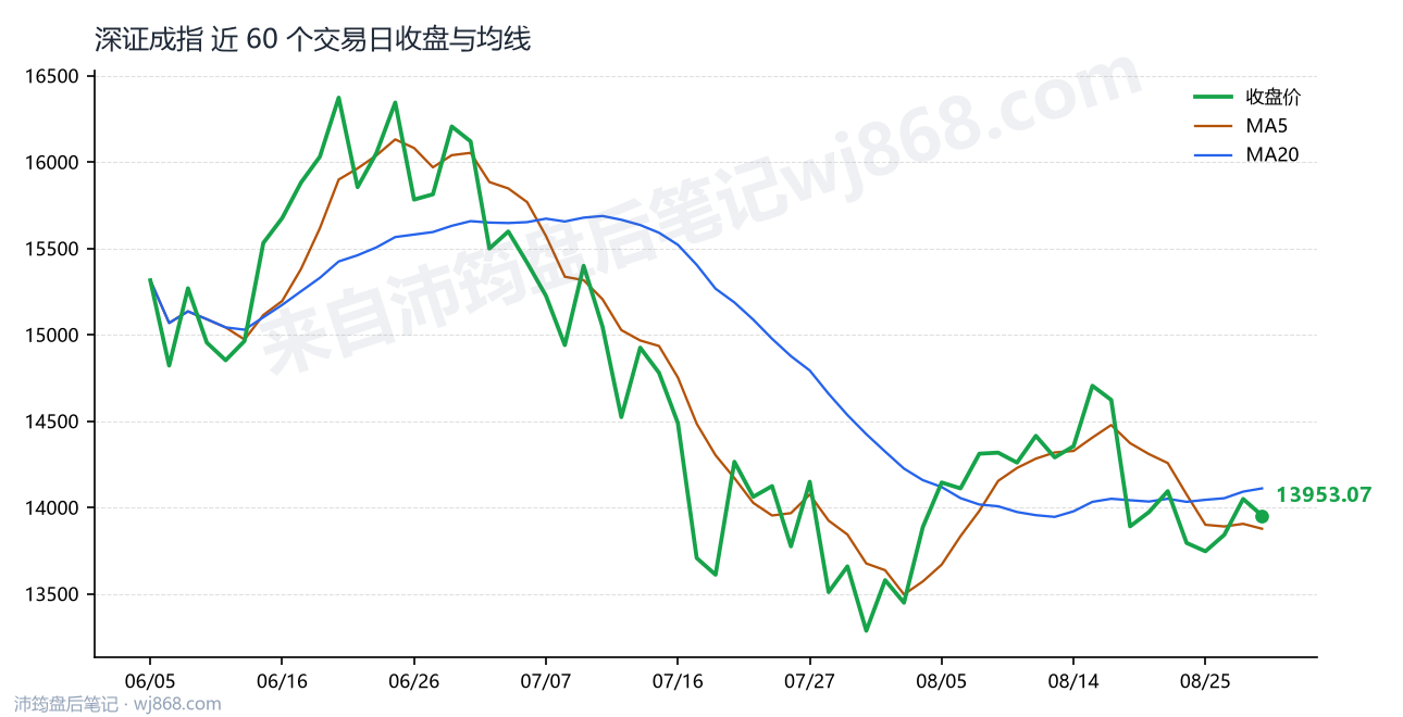 深证成指(399001) 2026年8月28日 收盘走势图