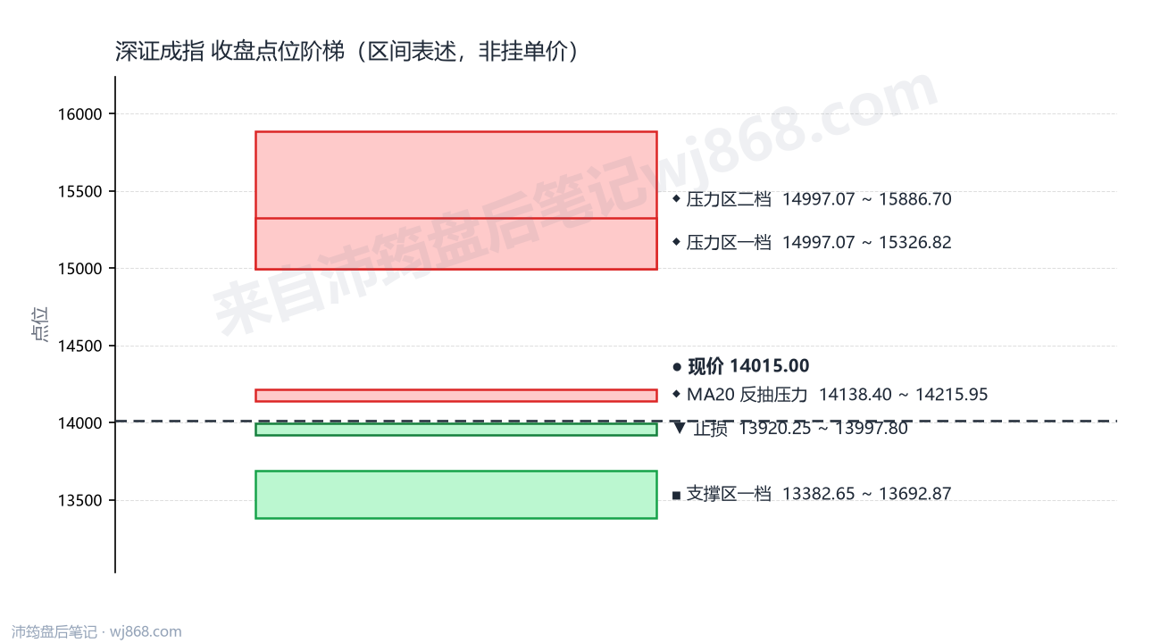 深证成指(399001) 2026年8月31日 点位阶梯图