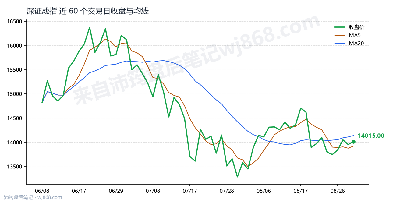 深证成指(399001) 2026年8月31日 收盘走势图