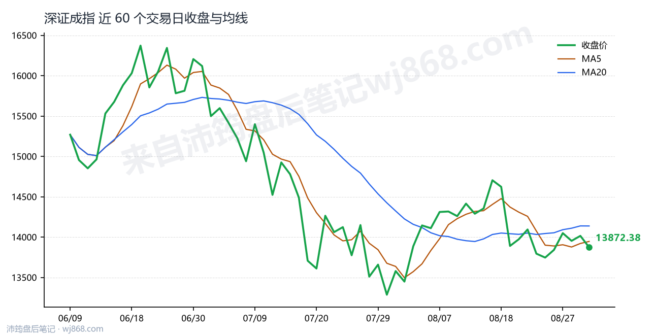 深证成指(399001) 2026年9月1日 收盘走势图