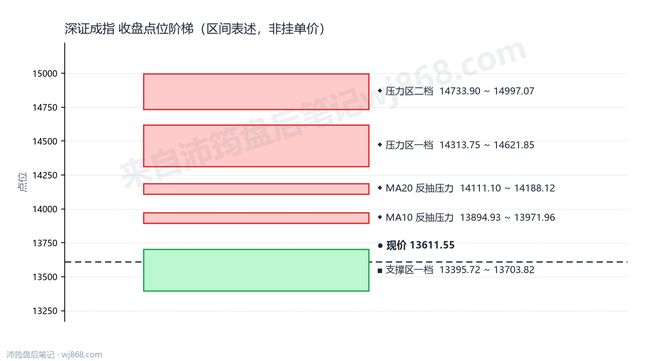 深证成指(399001) 2026年9月2日 点位阶梯图