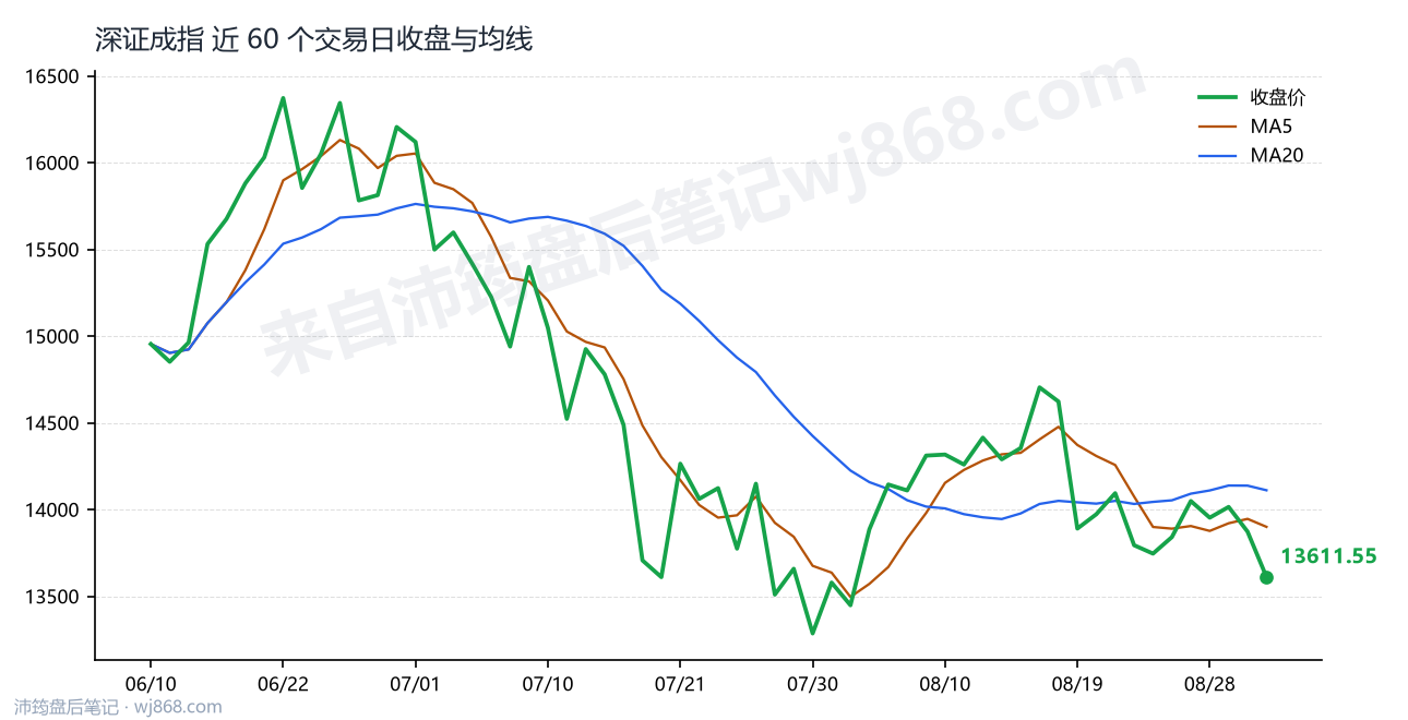 深证成指(399001) 2026年9月2日 收盘走势图