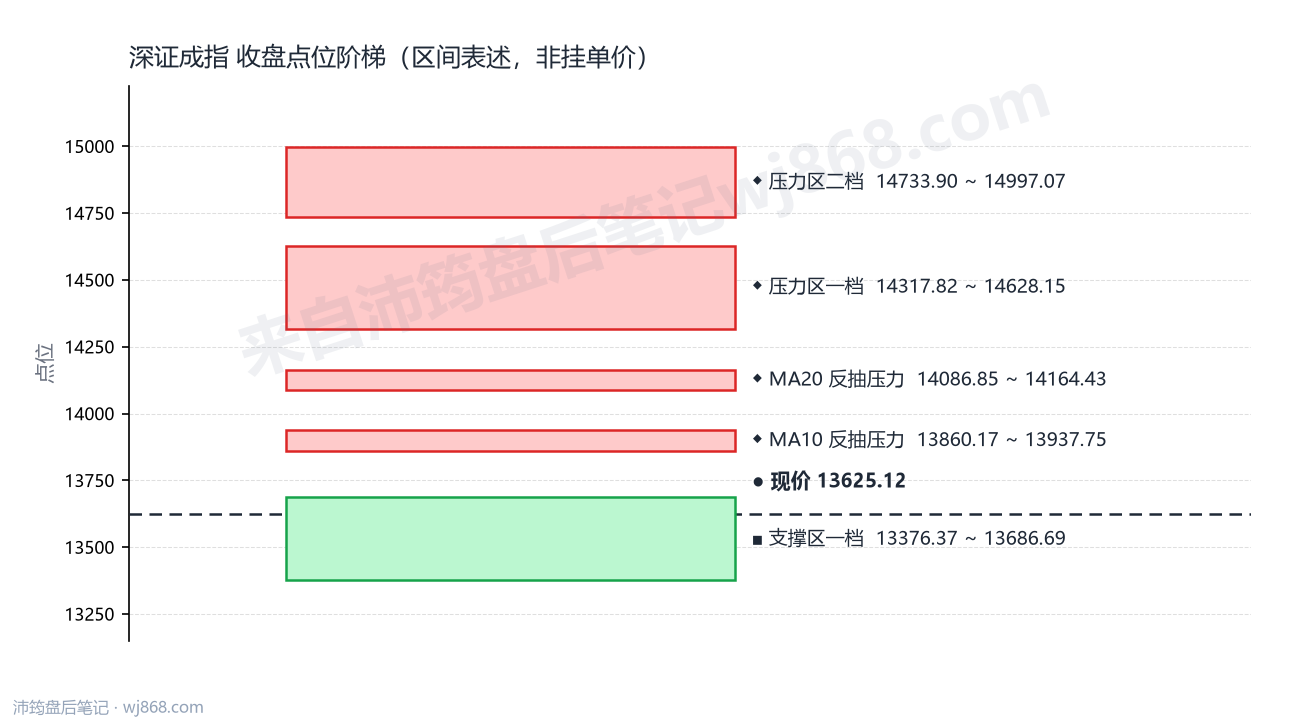 深证成指(399001) 2026年9月3日 点位阶梯图