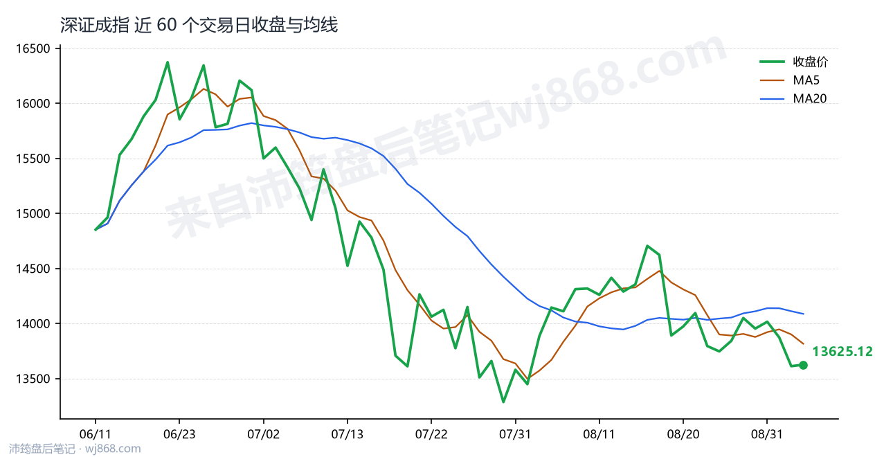 深证成指(399001) 2026年9月3日 收盘走势图