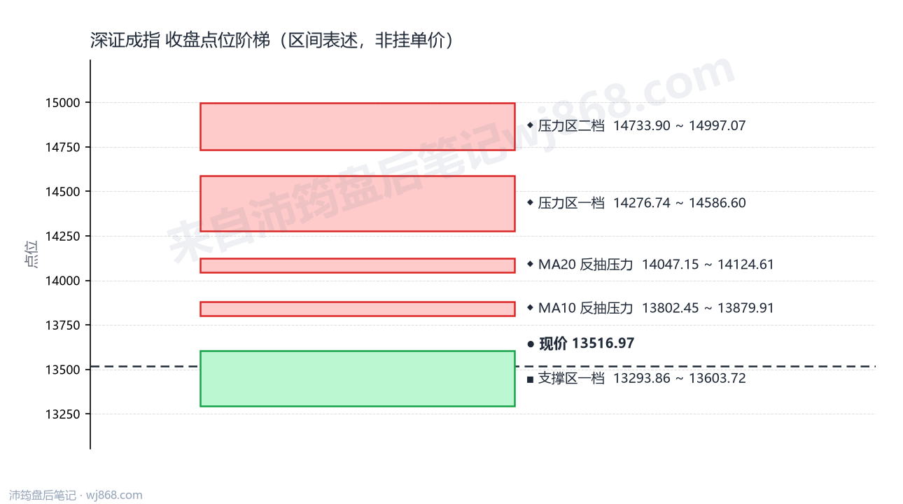 深证成指(399001) 2026年9月4日 点位阶梯图