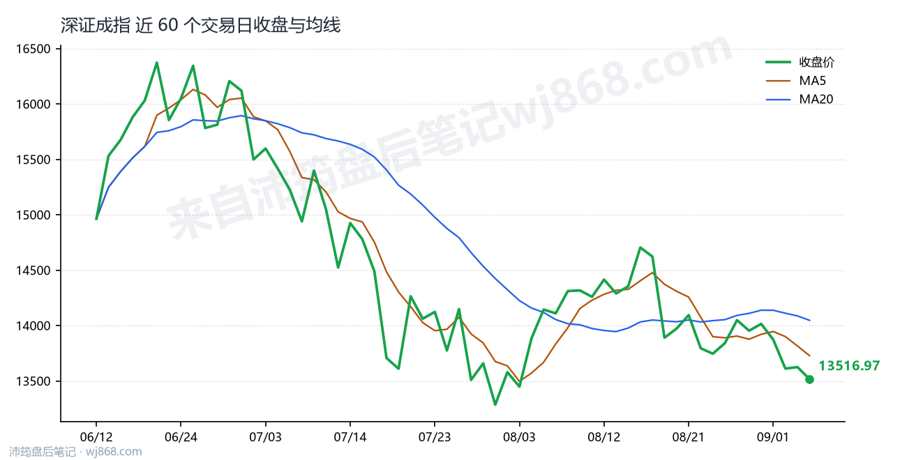 深证成指(399001) 2026年9月4日 收盘走势图