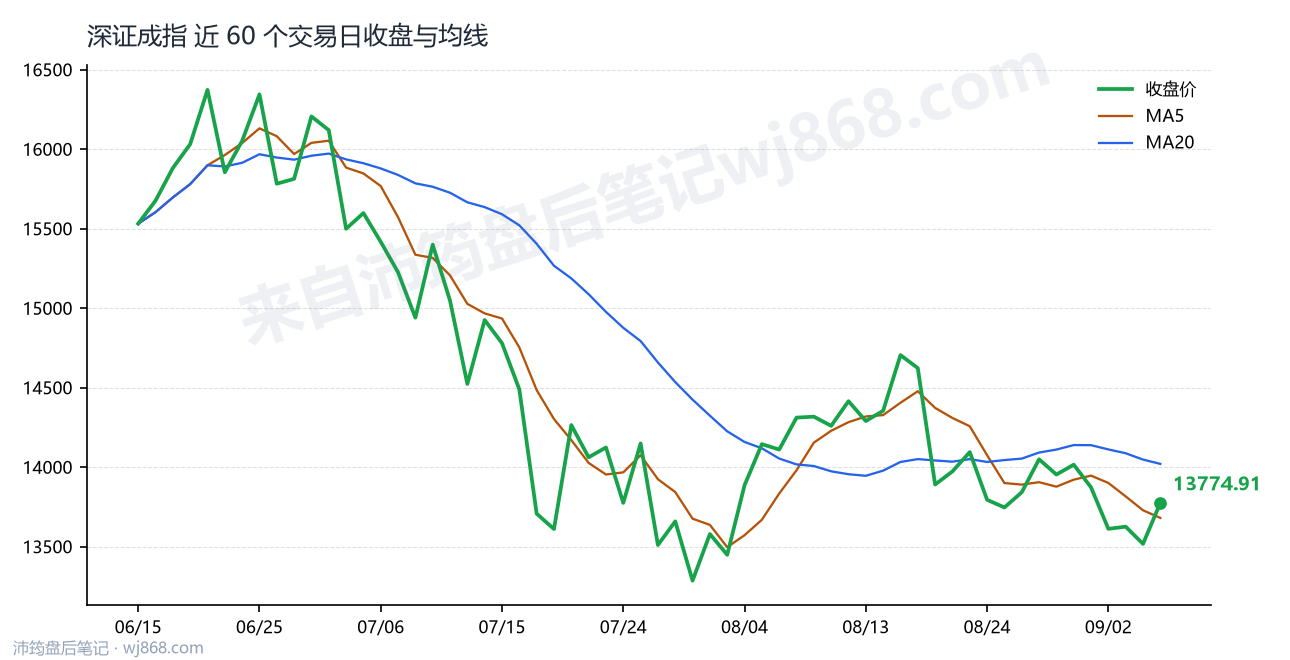深证成指(399001) 2026年9月7日 收盘走势图