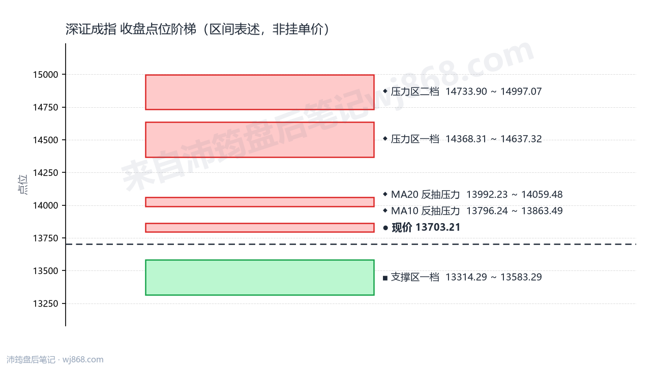 深证成指(399001) 2026年9月8日 点位阶梯图