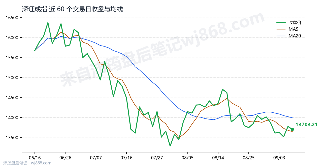 深证成指(399001) 2026年9月8日 收盘走势图