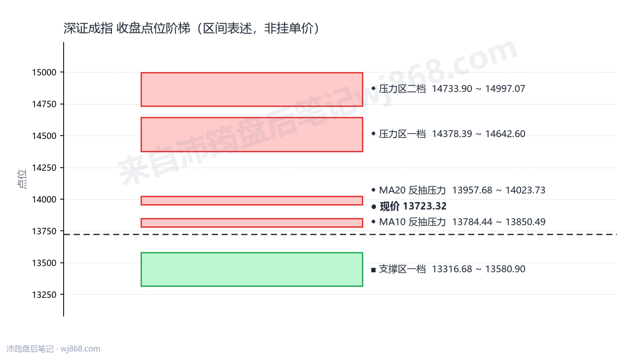 深证成指(399001) 2026年9月9日 点位阶梯图
