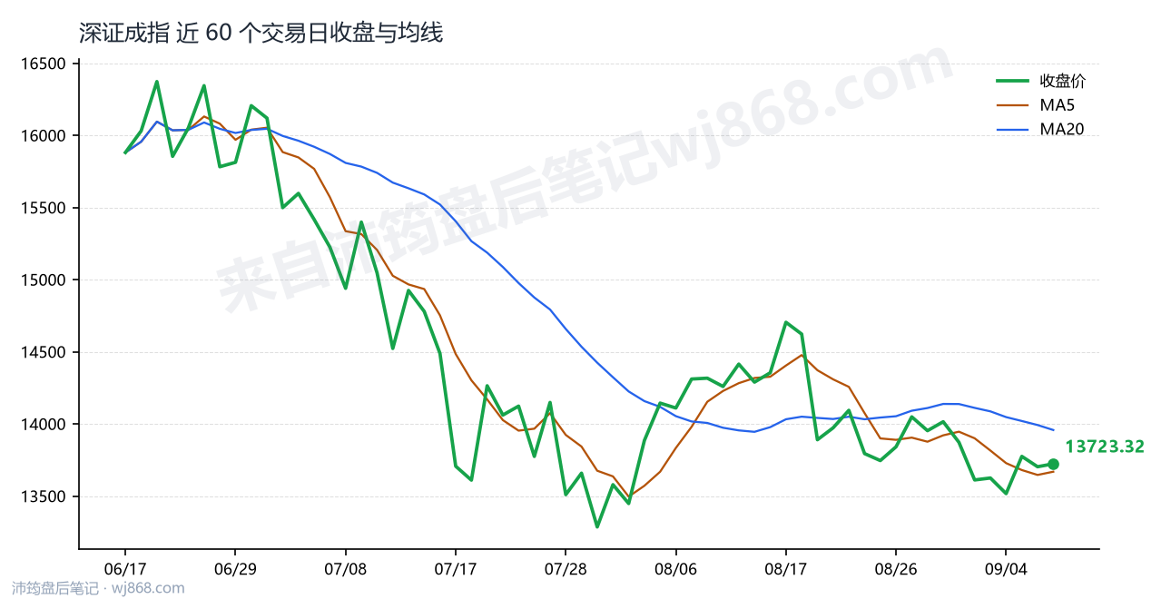 深证成指(399001) 2026年9月9日 收盘走势图