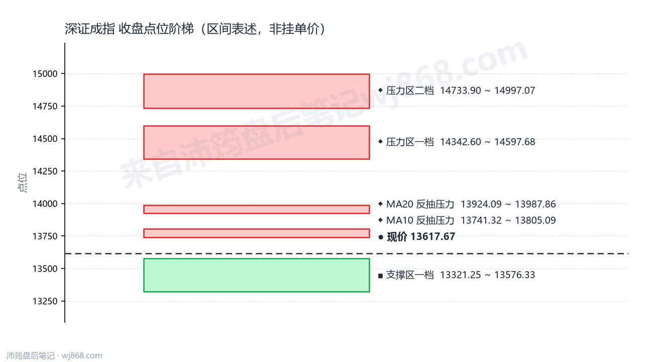 深证成指(399001) 2026年9月10日 点位阶梯图