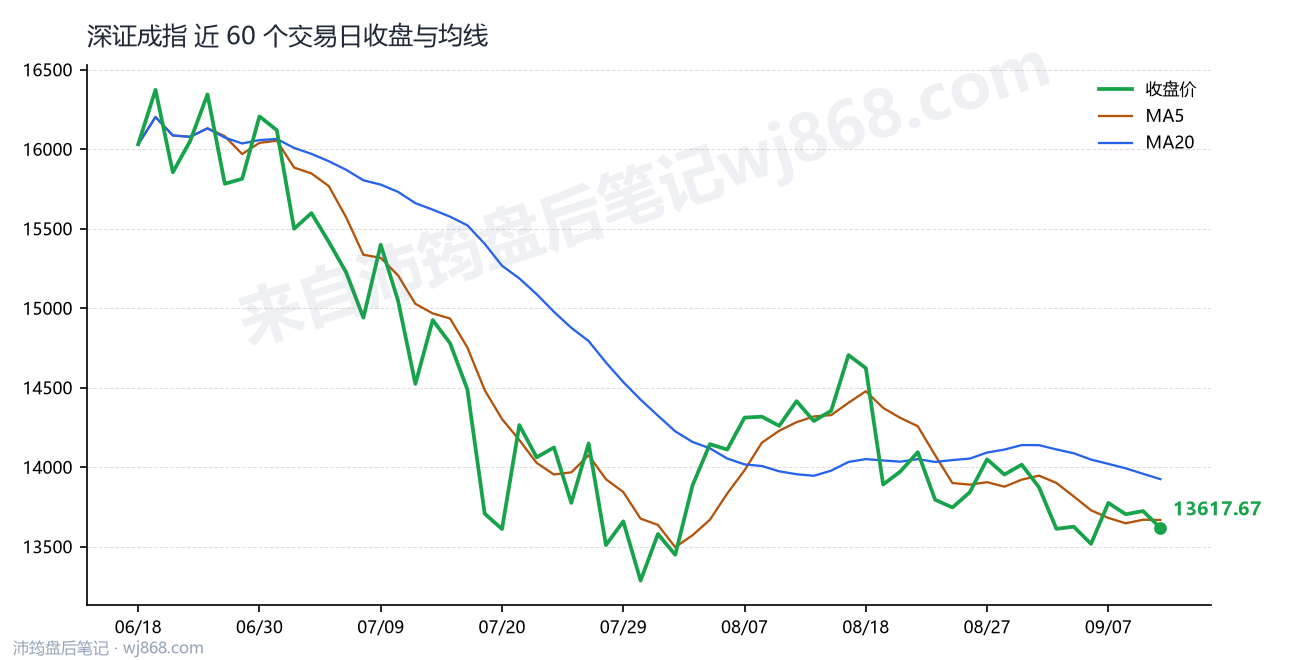 深证成指(399001) 2026年9月10日 收盘走势图