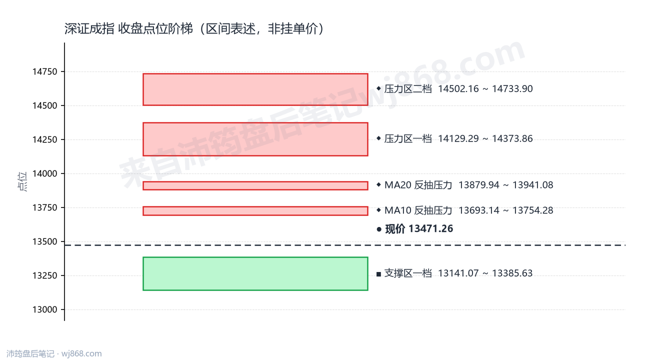 深证成指(399001) 2026年9月11日 点位阶梯图