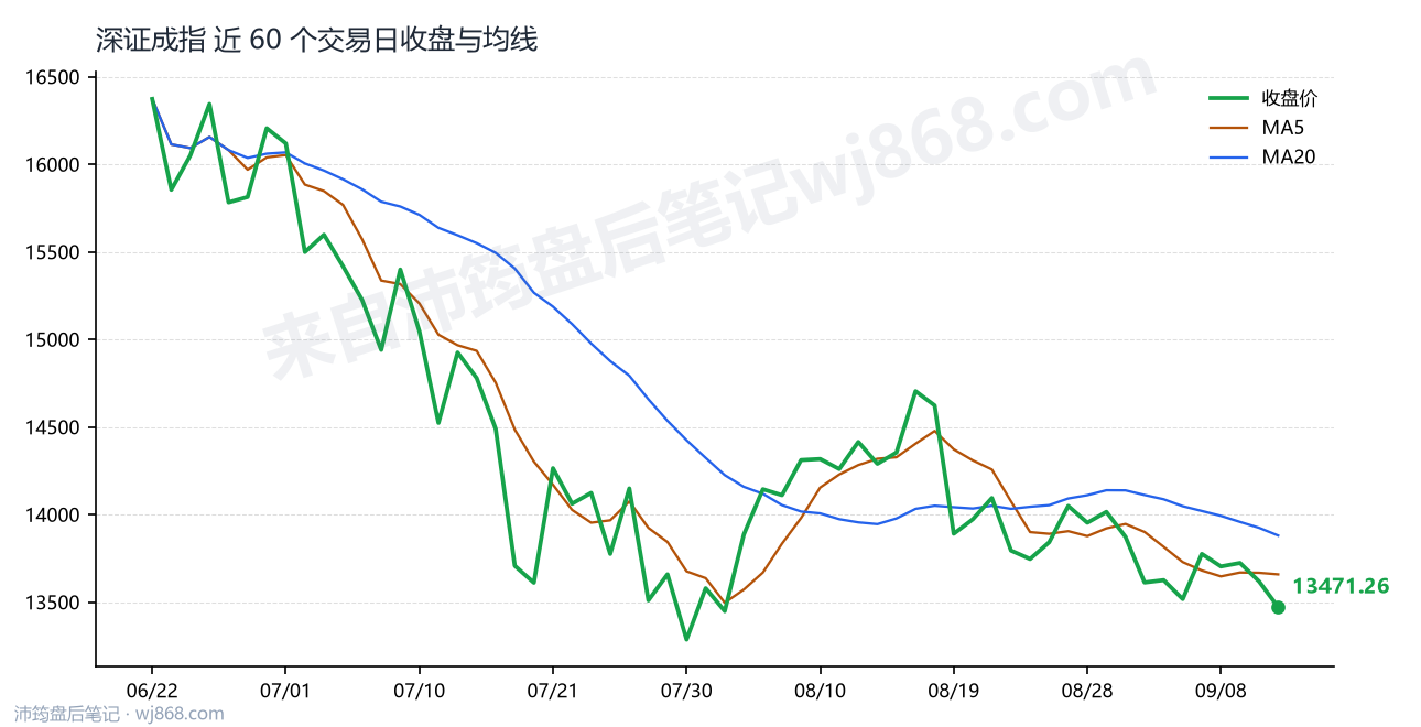 深证成指(399001) 2026年9月11日 收盘走势图
