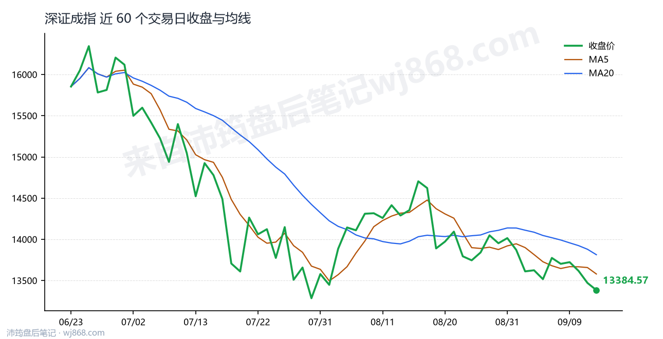 深证成指(399001) 2026年9月14日 收盘走势图