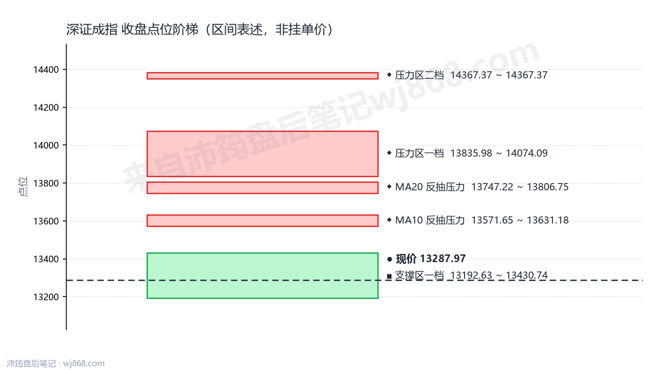 深证成指(399001) 2026年9月15日 点位阶梯图