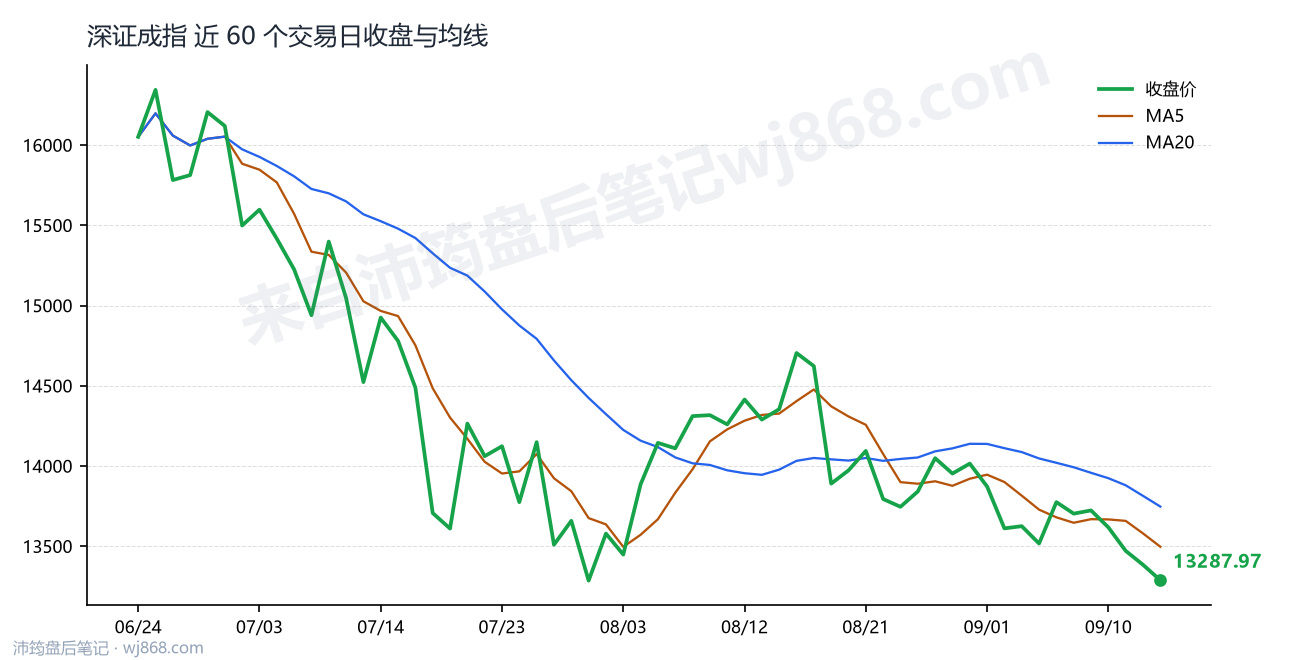深证成指(399001) 2026年9月15日 收盘走势图
