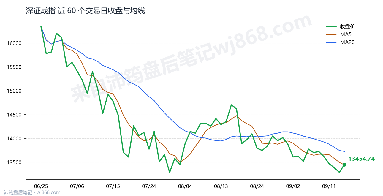 深证成指(399001) 2026年9月16日 收盘走势图