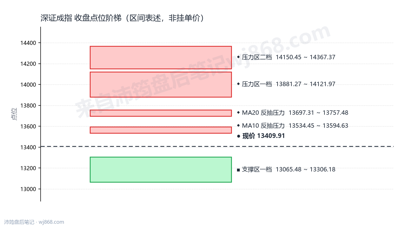 深证成指(399001) 2026年9月17日 点位阶梯图