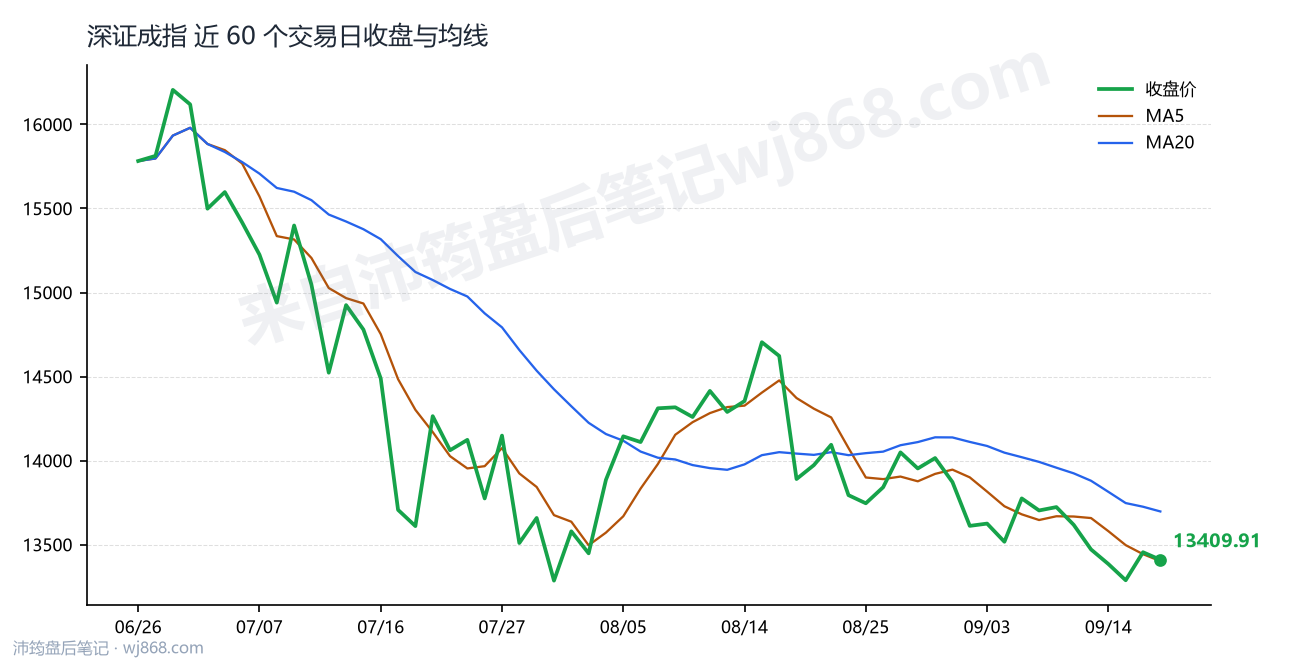 深证成指(399001) 2026年9月17日 收盘走势图