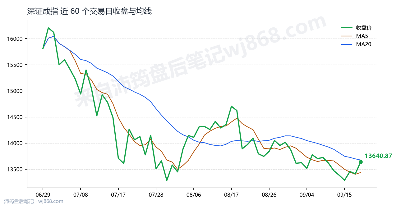 深证成指(399001) 2026年9月18日 收盘走势图