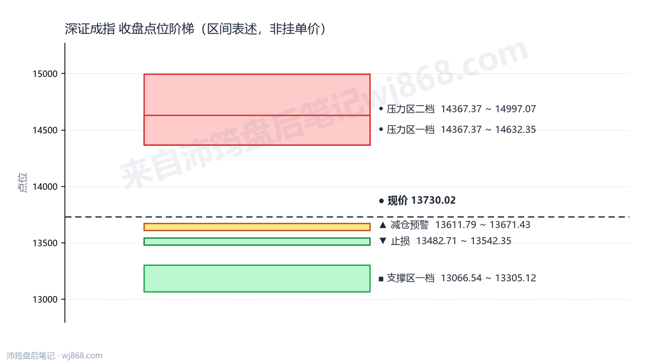 深证成指(399001) 2026年9月21日 点位阶梯图