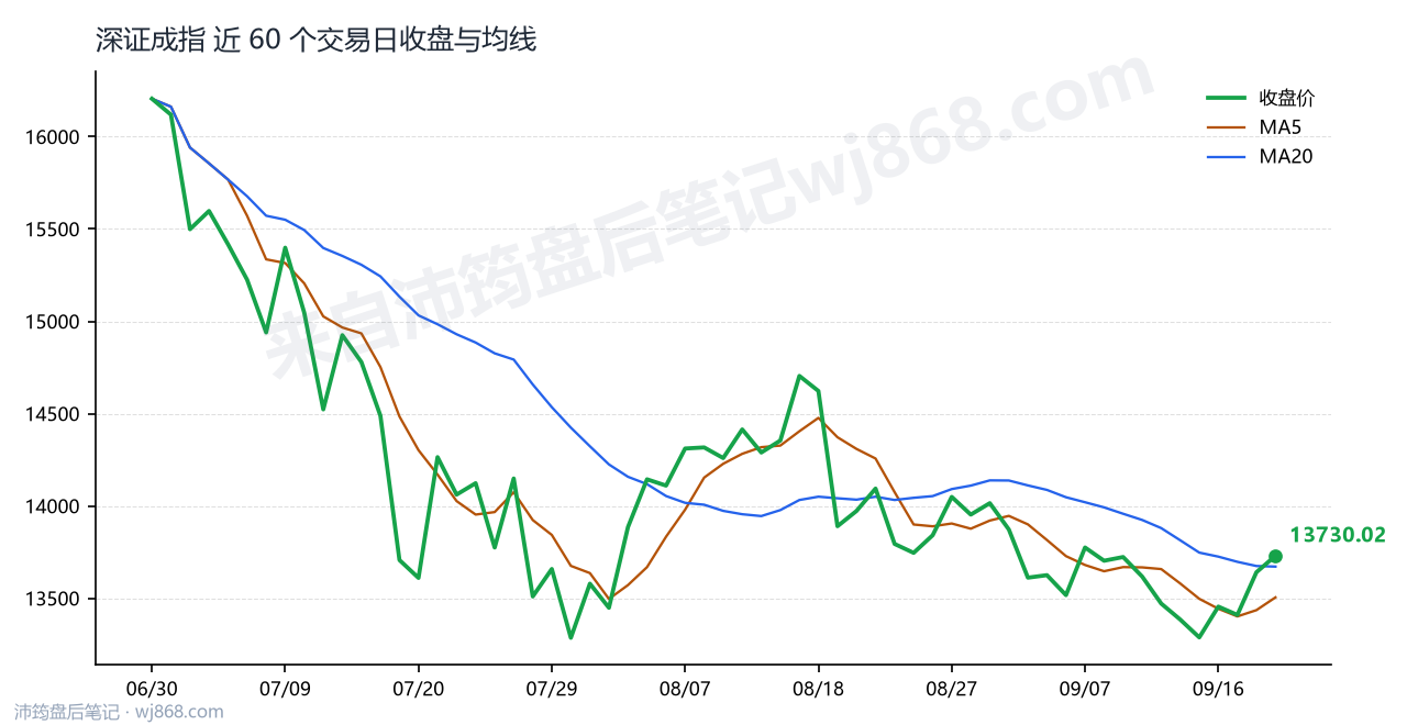 深证成指(399001) 2026年9月21日 收盘走势图