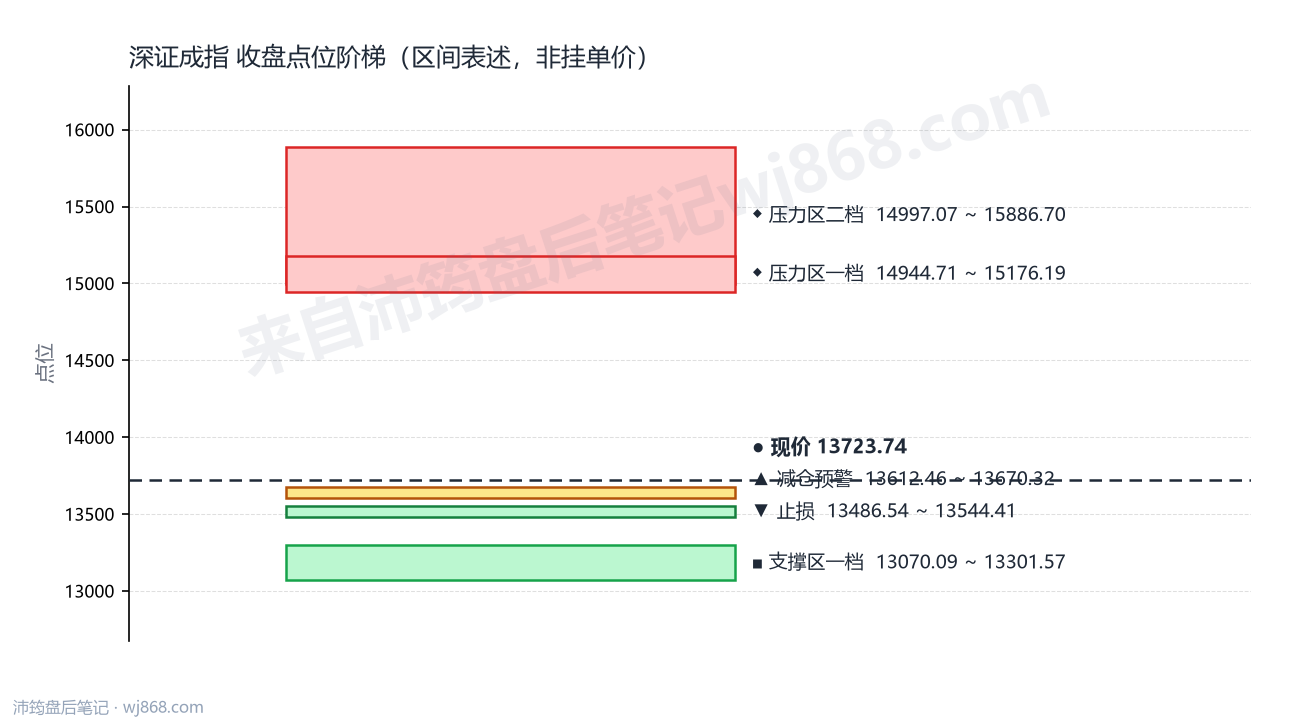 深证成指(399001) 2026年9月22日 点位阶梯图