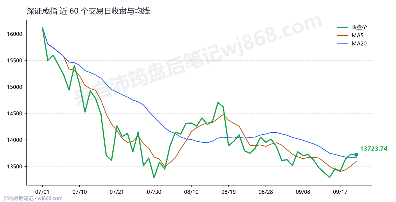 深证成指(399001) 2026年9月22日 收盘走势图