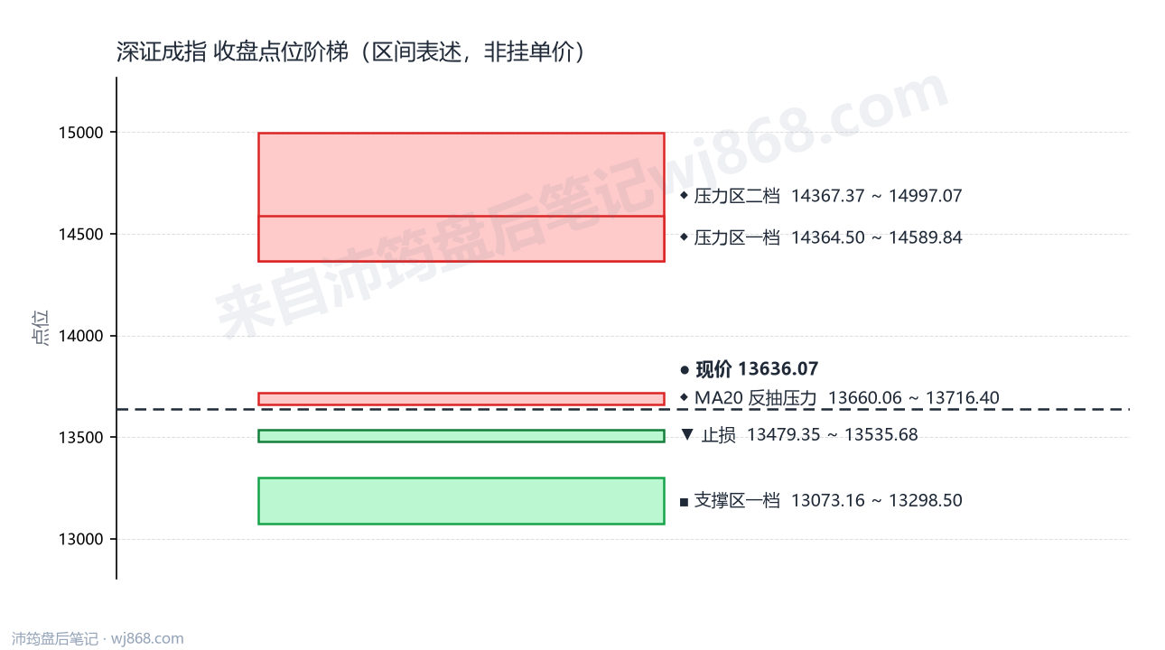 深证成指(399001) 2026年9月23日 点位阶梯图